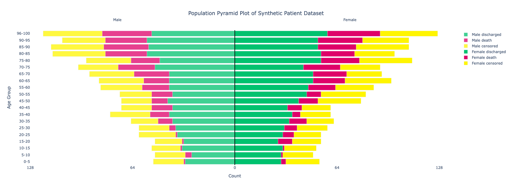 Dual Stack Pyramid Plots