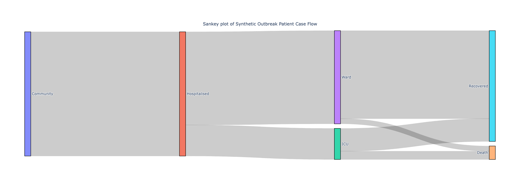 Sankey Plots
